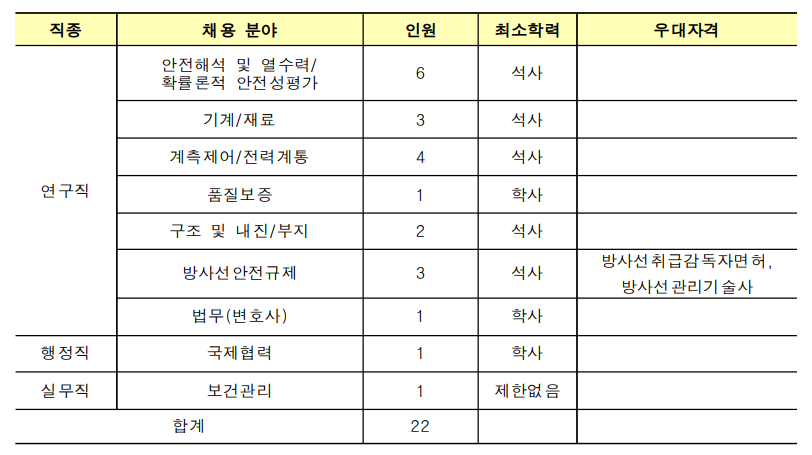  한국원자력안전기술원 2022년 하반기 채용 공고