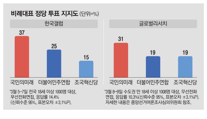 비례대표-정당-지지도