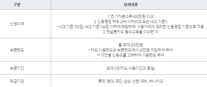 서민금융진흥원 햇살론카드