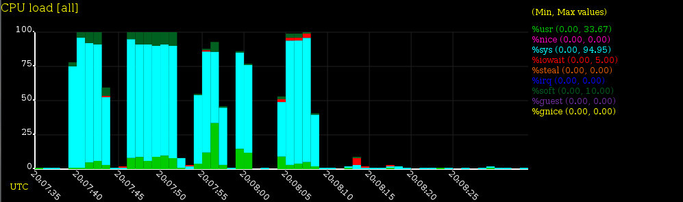 sysstat CPU Monitoring