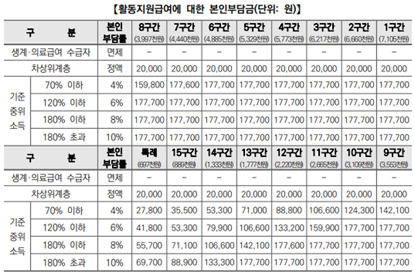 활동지원금 본인부담금