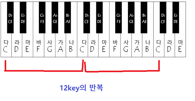  조(key)와 조성