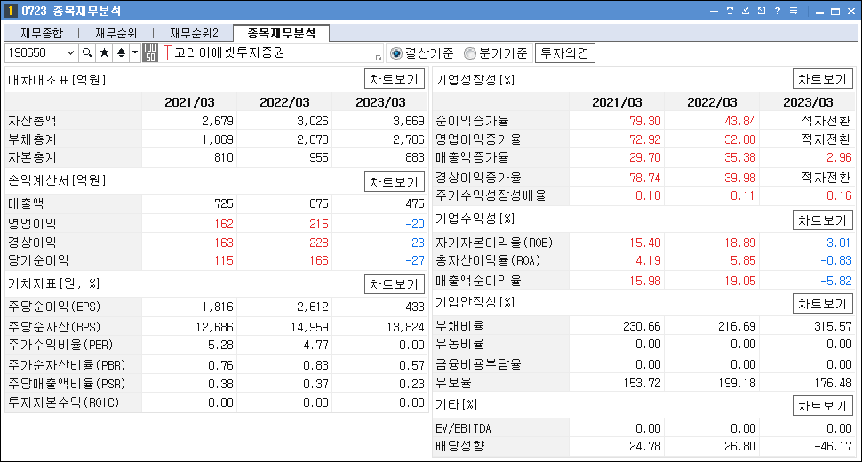 STO 관련주 대장주 코리아에셋투자증권 재무분석