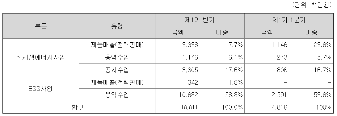 SK이터닉스 부문별 매출