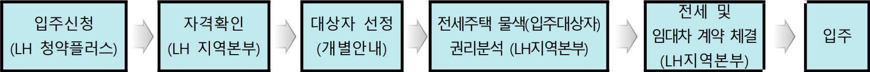 2023년-자립준비청년-전세임대-신청절차