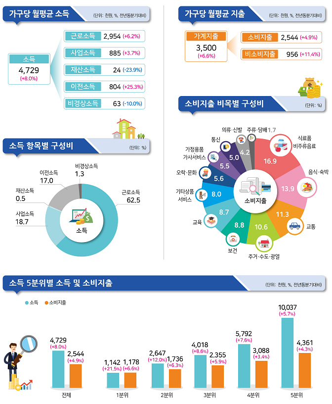  경기회복에 국민지원금까지…가계소득 8% 증가 ‘역대 최대폭’_통계청·기획재정부