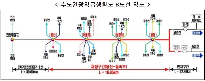 수도권광역급행철도 B노선(용산~상봉) 건설 본격화... 2조 3,511억 투입 [국토교통부]