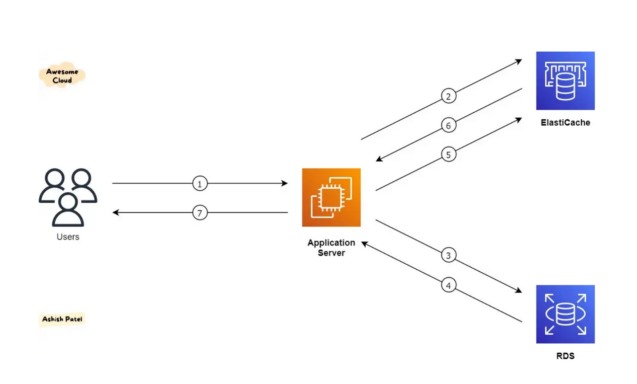  AWS 알아보기 6 - DynamoDB & Elasticache