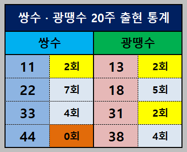 쌍수와 광땡수