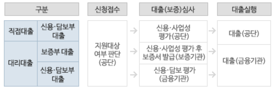 지원절차