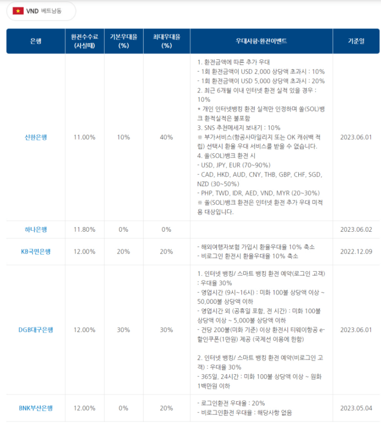 은행연합회 외환길잡이 인터넷환전 우대율 비교표