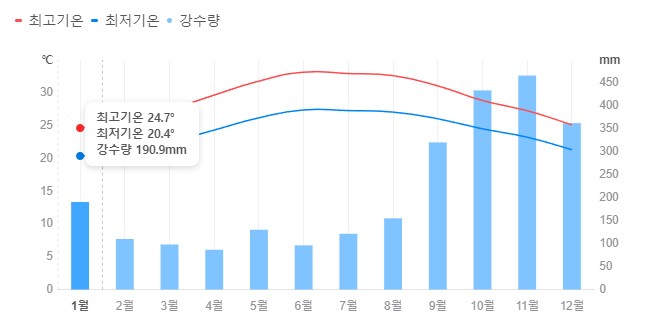 다낭 1월 날씨 및 강수량