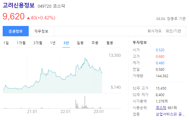 고려신용정보 주가전망과 채권추심업