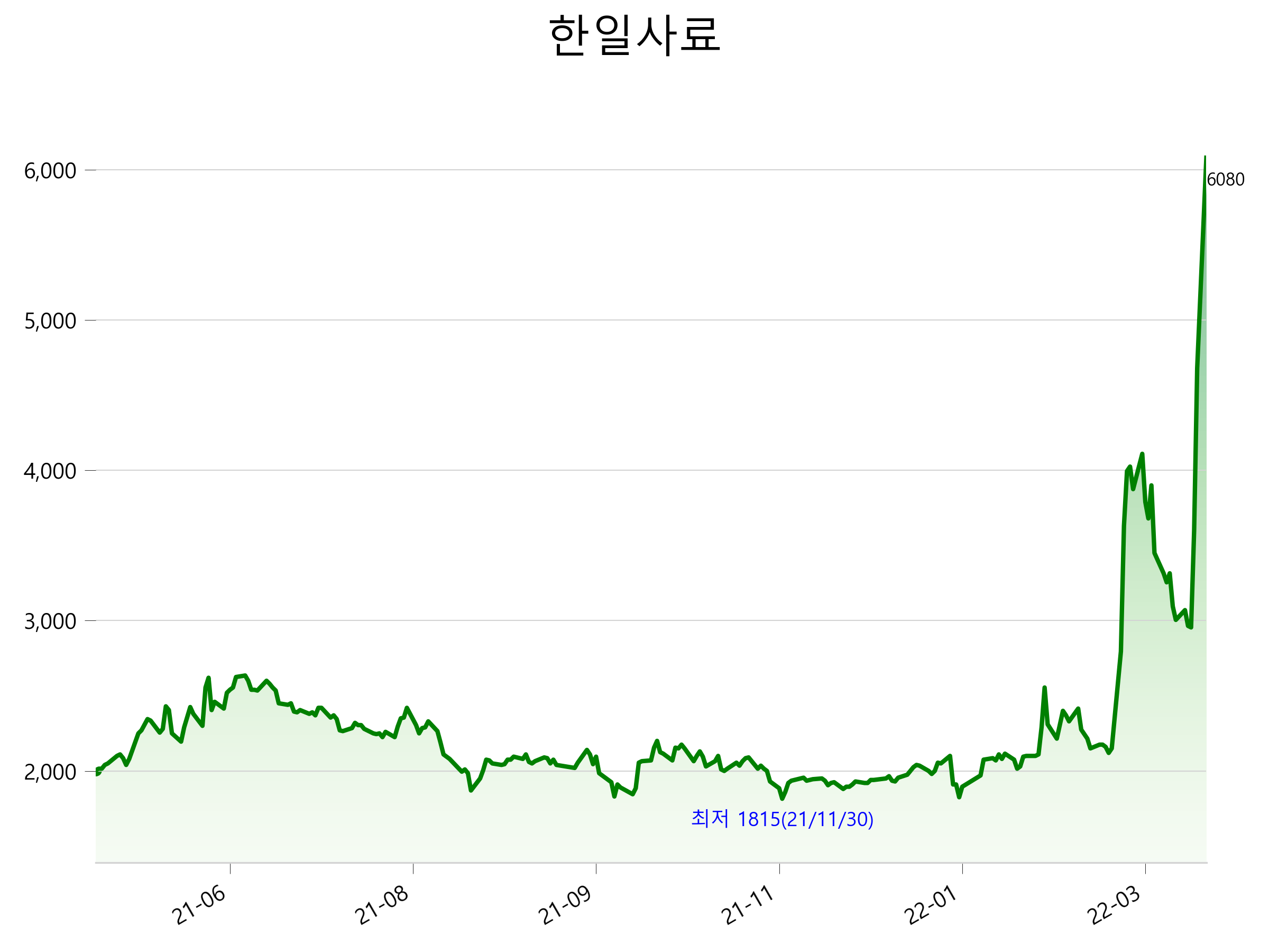  한일사료 주가 급등 이유는?