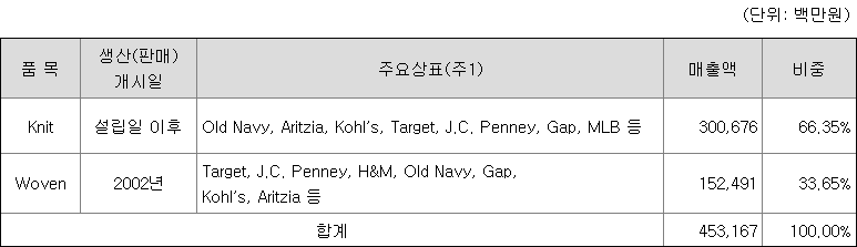 노브랜드 주요 제품별 매출 현황