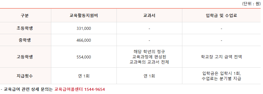 저소득층 기준은? (저소득층 6