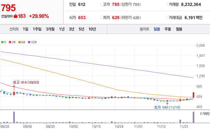 남북경협-관련주-좋은사람들-주가-차트