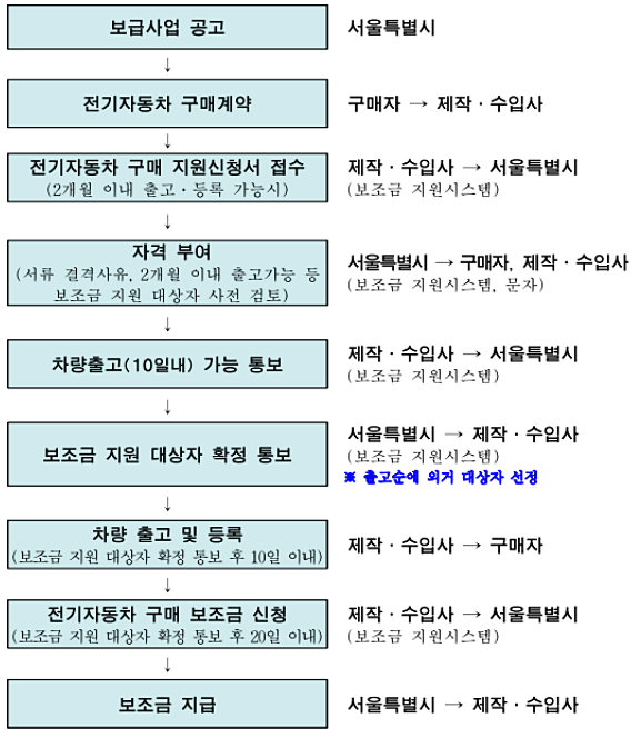 전기차 보조금 신청방법