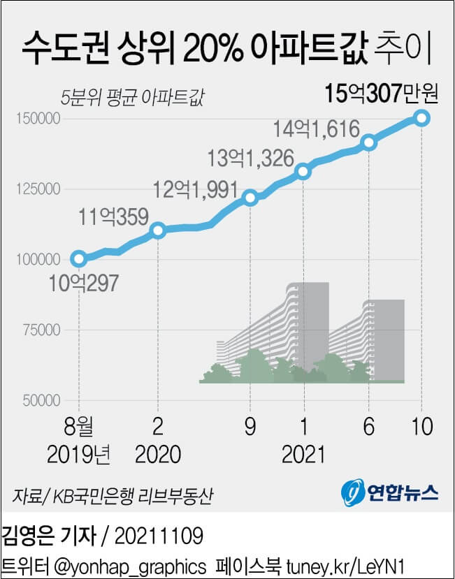  수도권 5분위(상위 20%) 아파트값 역대 최고치... '대출 금지선' 15억원 넘어서