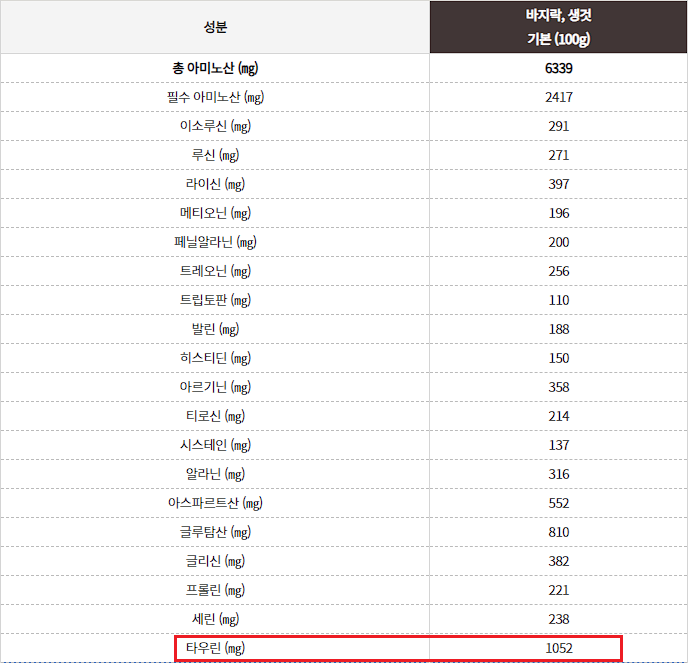 바지락(생것) 영양 성분표 사진