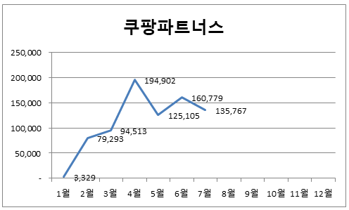  쿠팡 파트너스 수익 돌아보기 (8월 1주차)