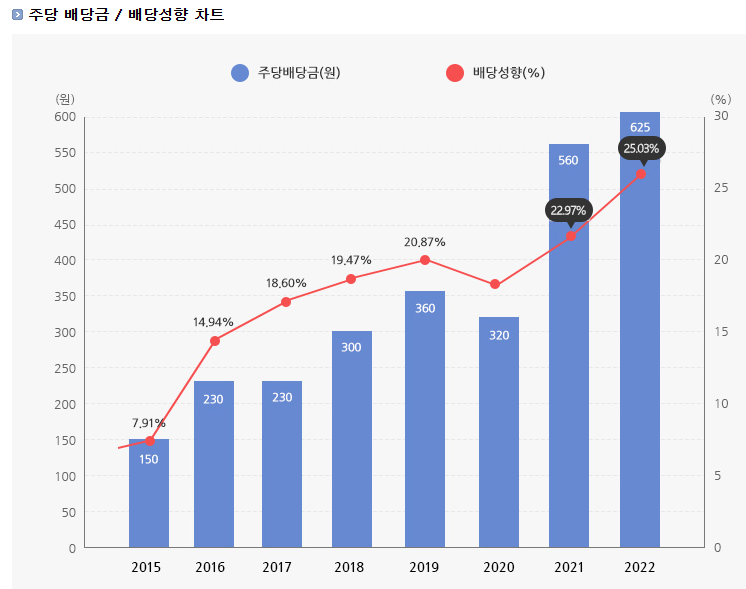 BNK 금융지주 배당수익 정보
