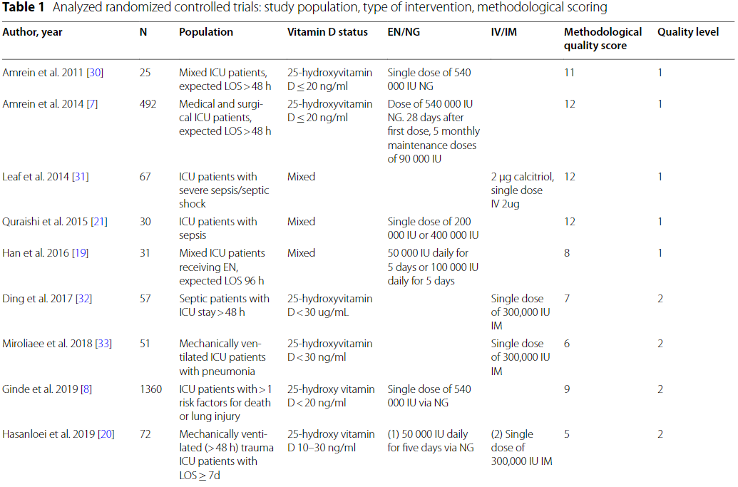 중환자에서 vitamin D의 중요성 : vitamin D administration in critically ill patient - Results 중환자에서 vitamin D의 중요성 : vitamin D administration in critically ill patient - Results