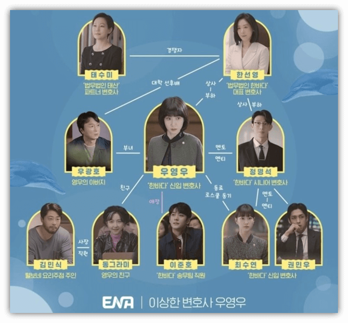 이상한 변호사 우영우 드라마 등장인물관계도