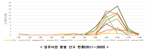  질병관리청, 일본뇌염 경보 발령