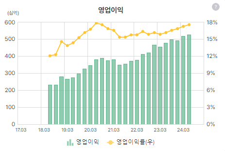 오리온의 영업이익, 영업이익률