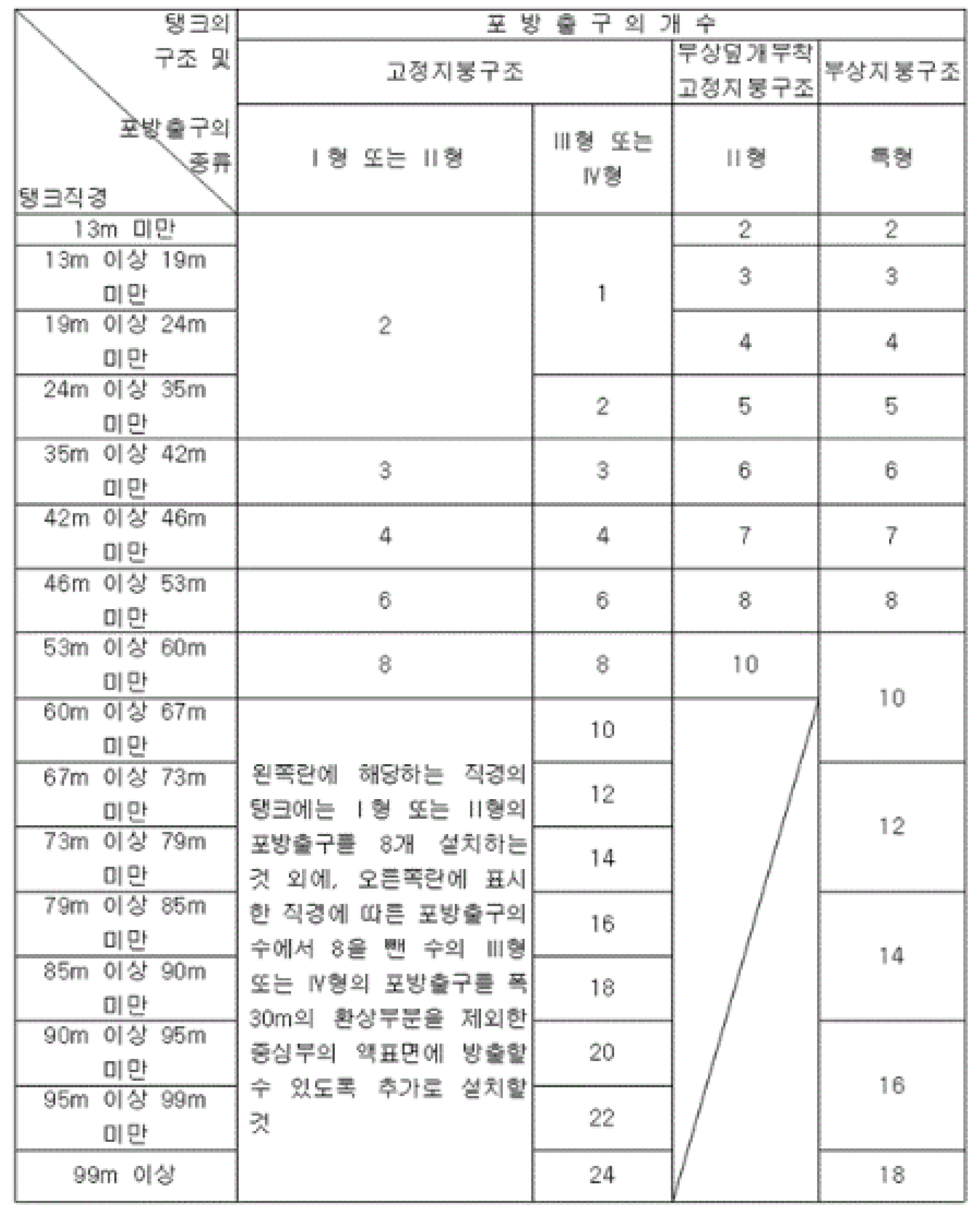 위험물저장탱크의 고정포방출구_Foam System_수성막포&#44;알코올포&#44;단백포&#44;소화설비_포방출구_Foam Chamber