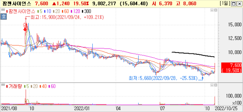10월-25일-팜젠사이언스-주가-차트