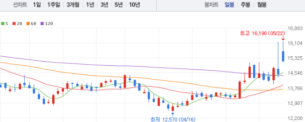 넥슨게임즈 주가 전망 목표주가 배당금