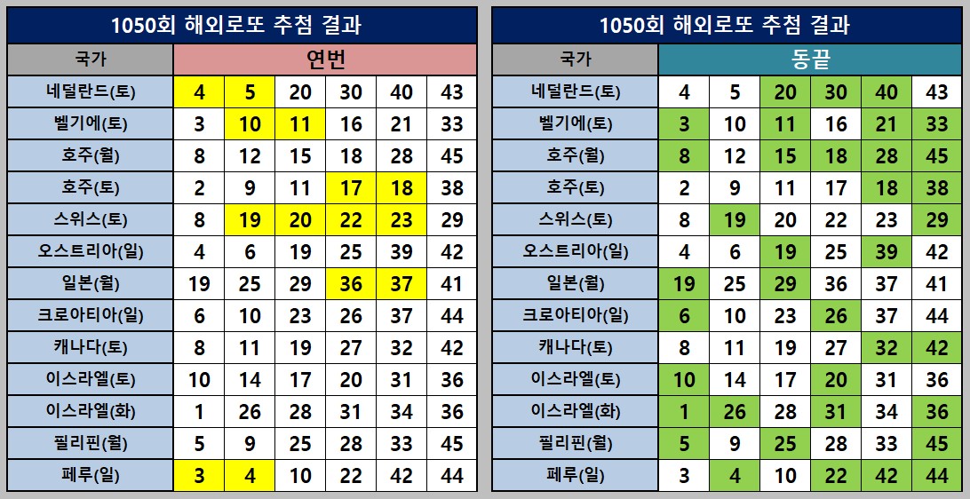 해외로또 연번과 동끝