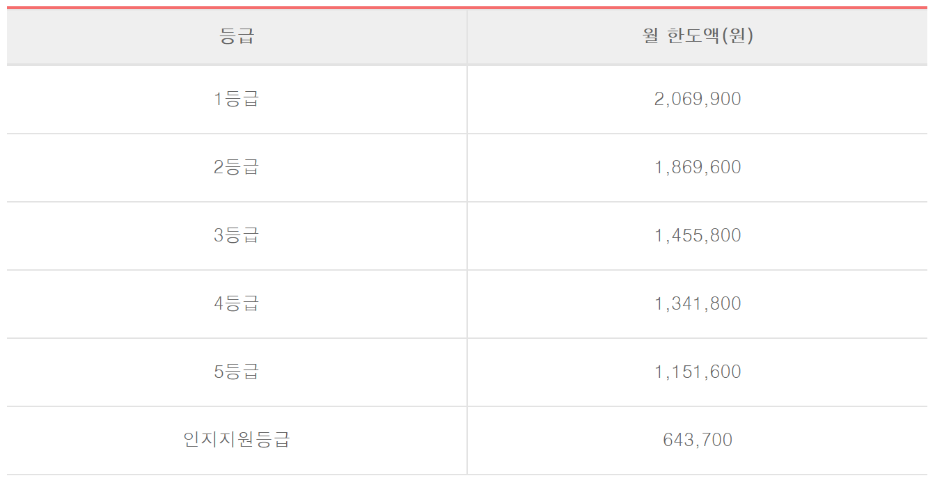 노인장기요양보험 등급별 혜택