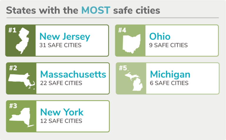 미국에서 가장 안전한 도시를 많이 배출한 5개의 주(Image =Safewise)