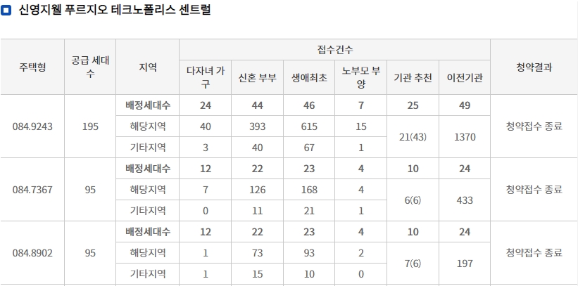 청주신영지웰푸르지오결과-2