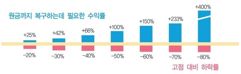  [자산배분 이야기-10] 주식투자로 큰돈을 못 버는 이유(주식과 부동산의 차이)
