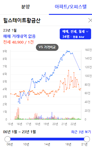 남양주 양정 역세권