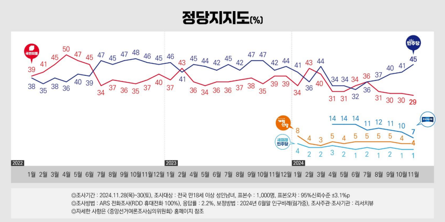 정당지지도