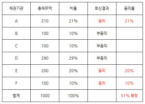 동의