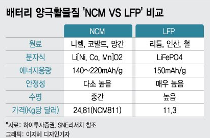 NCM배터리-LFP배터리-비교