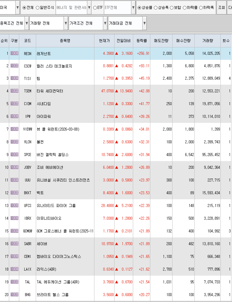  2월15일 미국주식 상승률 상위 종목 TOP 300