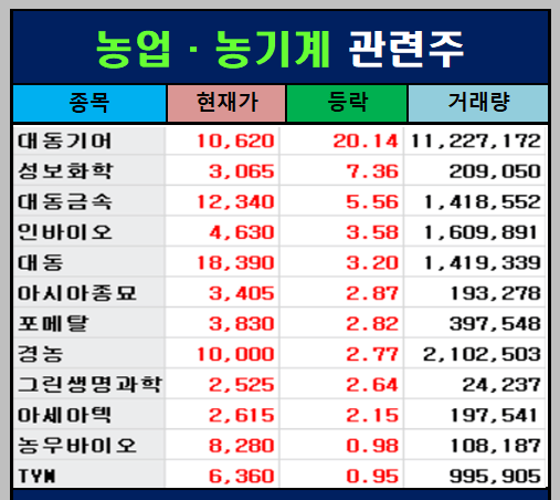 농업&middot;농기계 관련주 12 종목