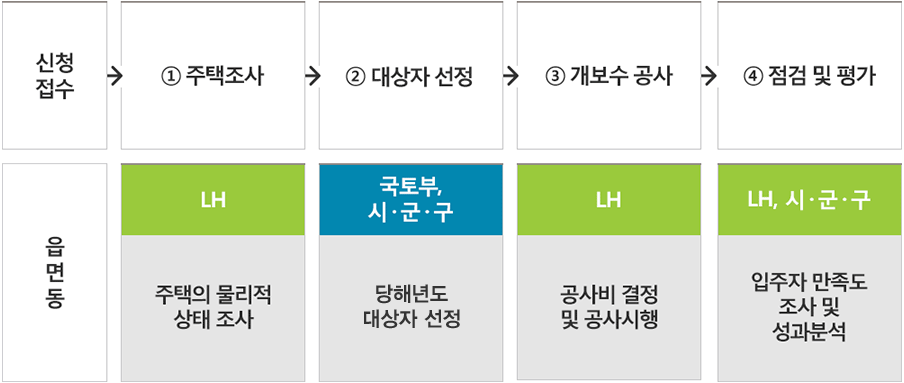  자가주택에도 주거급여 활용이 가능하다