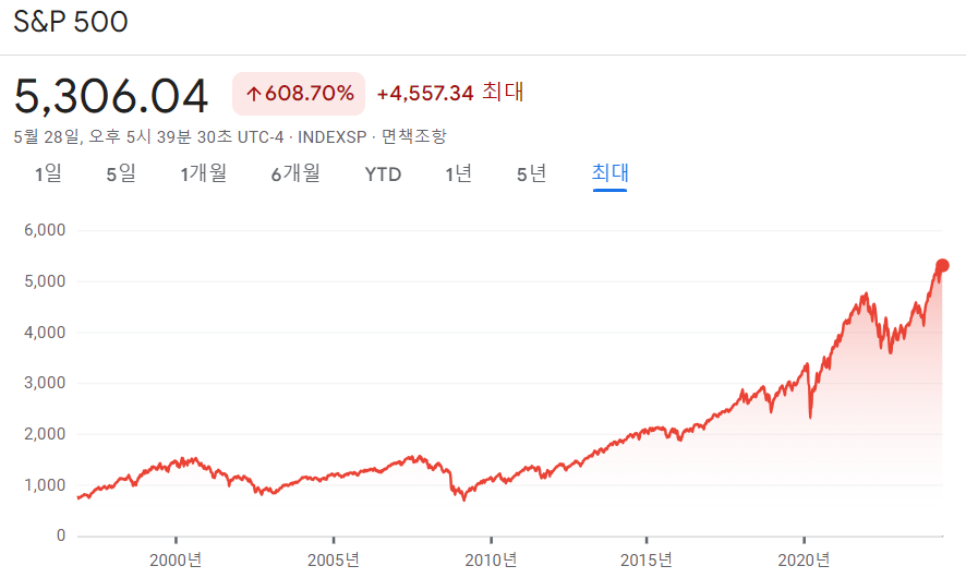 미국 S&amp;P 500 지수 수익율