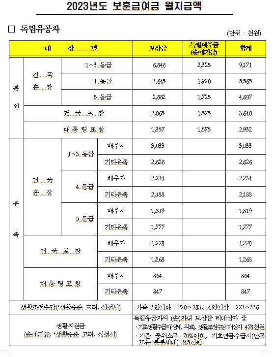 국가유공자 참전유공자 유족 보훈급여 인상 및 수당 월 지급액표