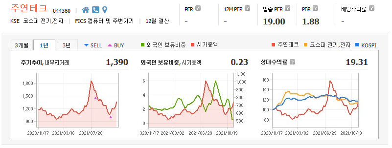 주연테크(싸이월드 관련주)