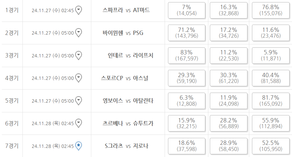 축구토토 승무패 80회차 구매율 1경기-7경기