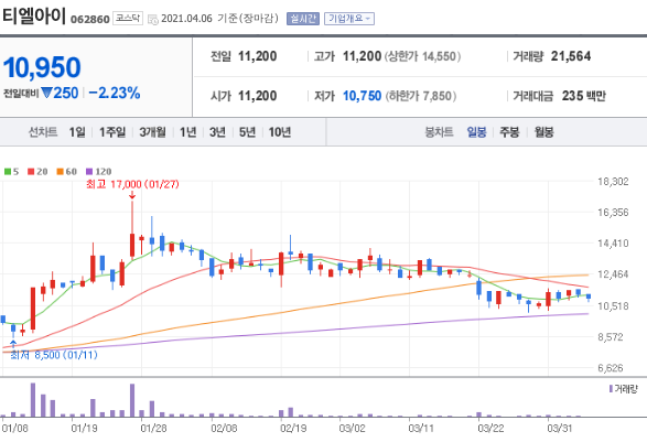 티엘아이 일봉 차트